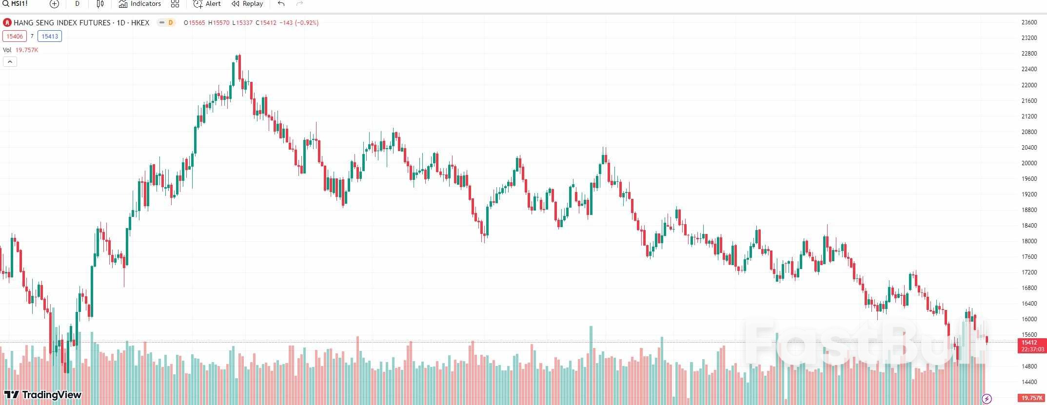 Dow & Nasdaq 100 Tumble, Hang Seng Slump Persists as Global Market Sentiment Sours_3