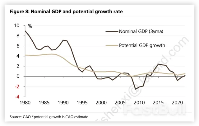 日本失去的三十年：去槓桿花了14年_4