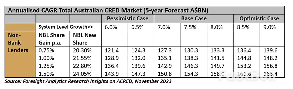 Unlocking A $74 Billion Boom: Australia's Thriving Private Commercial Real Estate Debt Market_4 Unlocking A $74 Billion Boom: Australia's Thriving Private Commercial Real Estate Debt Market_4