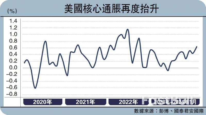 美联储降息节奏未如预期_1