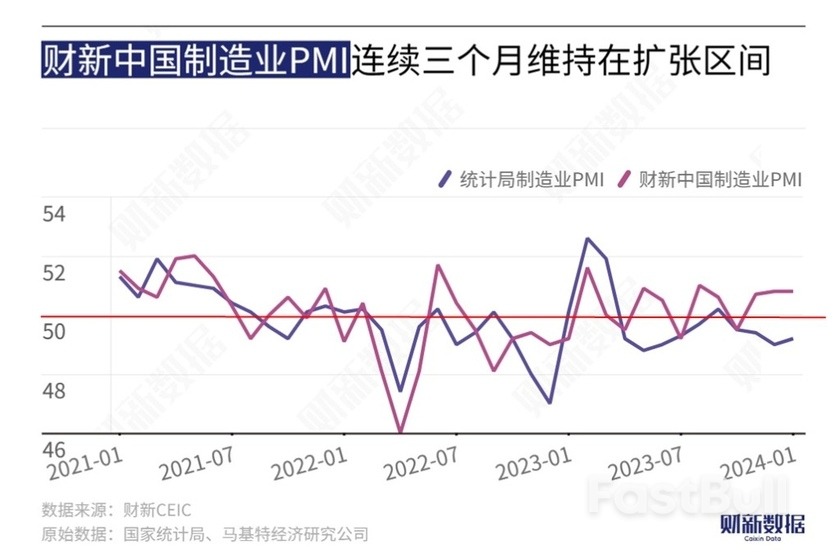 2024年1月财新中国制造业PMI录得50.8 与上月持平_1