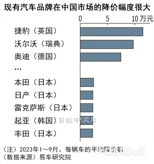 日美欧车企在中国陷入降价泥沼_2