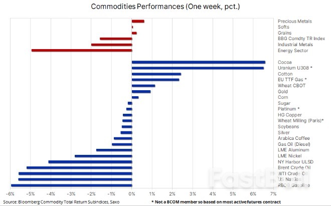 Tight Supply Adds Fuel to Uranium and Cocoa Rally_1