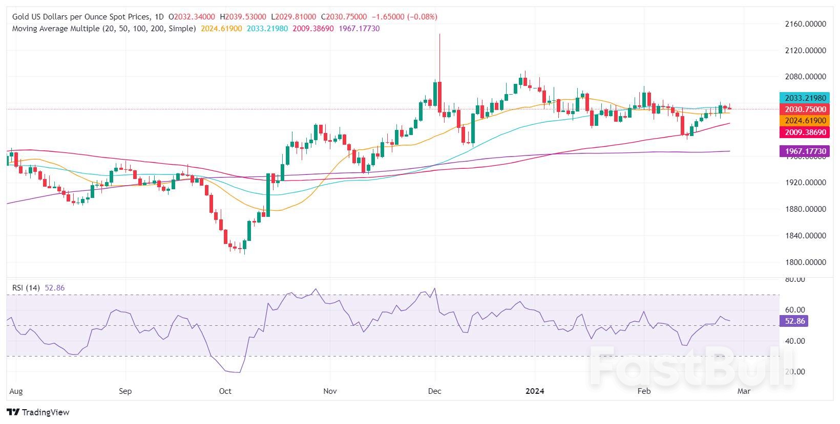 Gold Price Creeps Lower, Holds Narrow Range Before US GDP Release_1 Gold Price Creeps Lower, Holds Narrow Range Before US GDP Release_1