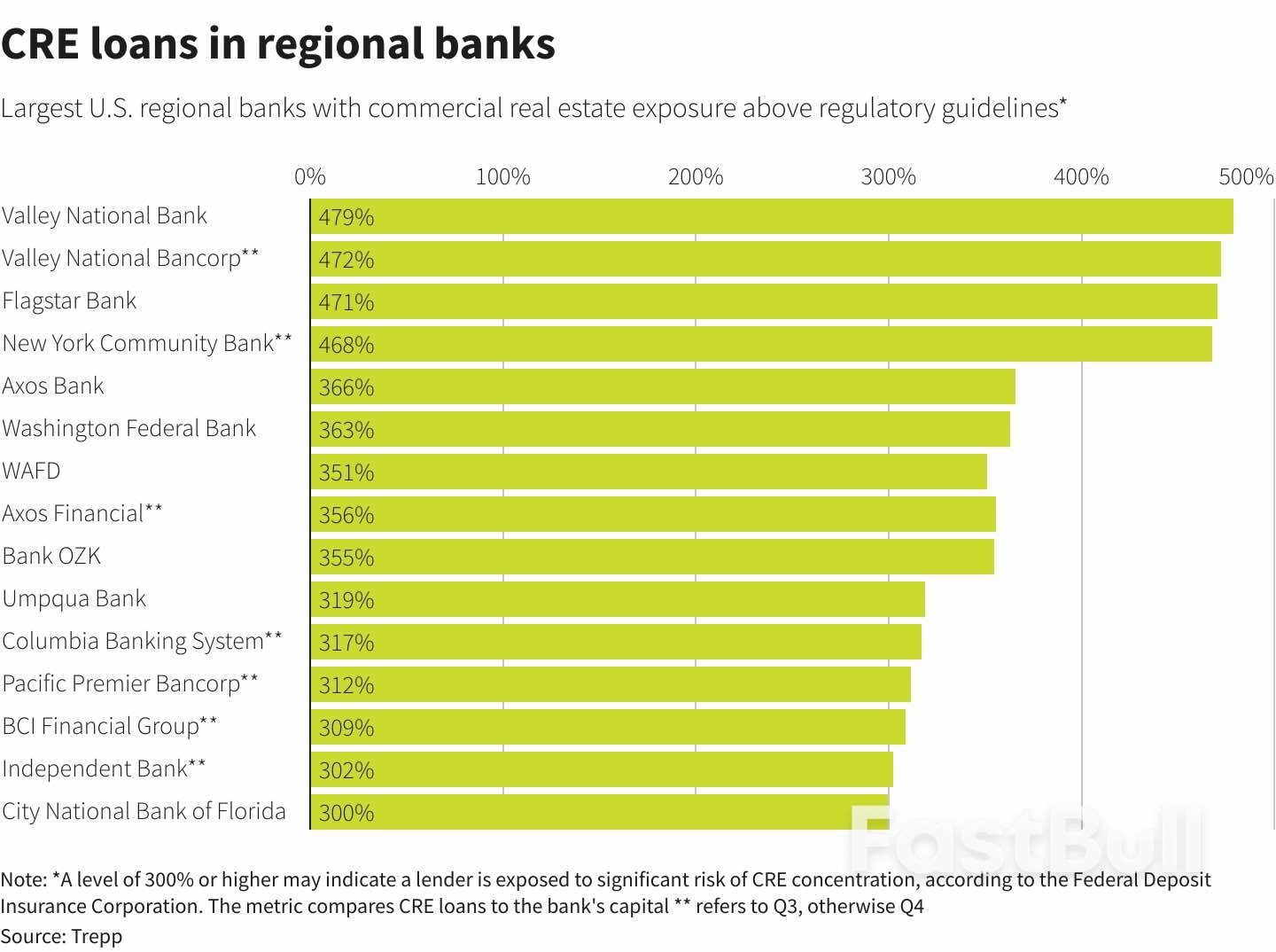 Real Estate Pain for US Regional Banks is Piling up, Say Investors_1 Real Estate Pain for US Regional Banks is Piling up, Say Investors_1