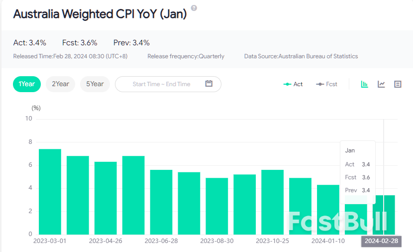 Australia CPI Unexpectedly Lower Than Forecast At 3.4%_1 Australia CPI Unexpectedly Lower Than Forecast At 3.4%_1