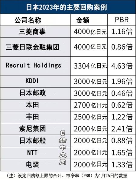 日本企业回购股票9.6万亿,回馈股东_2