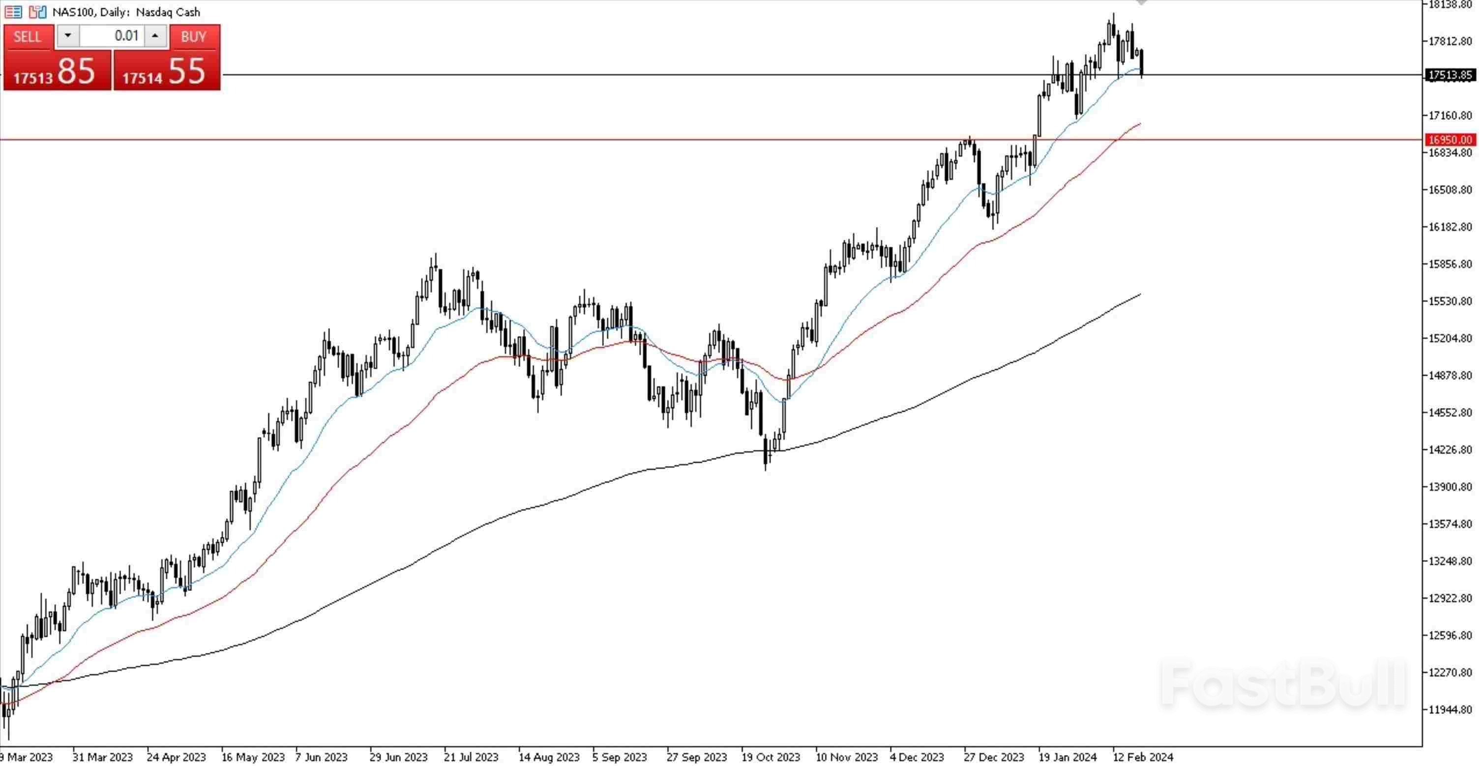 NASDAQ 100 Initiates the Week with a Downward Spiral_3 NASDAQ 100 Initiates the Week with a Downward Spiral_3