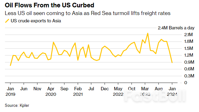 Red Sea Danger Is Spurring Global Oil Buyers To Go Local_2 Red Sea Danger Is Spurring Global Oil Buyers To Go Local_2