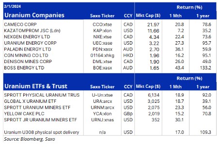 Tight Supply Adds Fuel to Uranium and Cocoa Rally_2