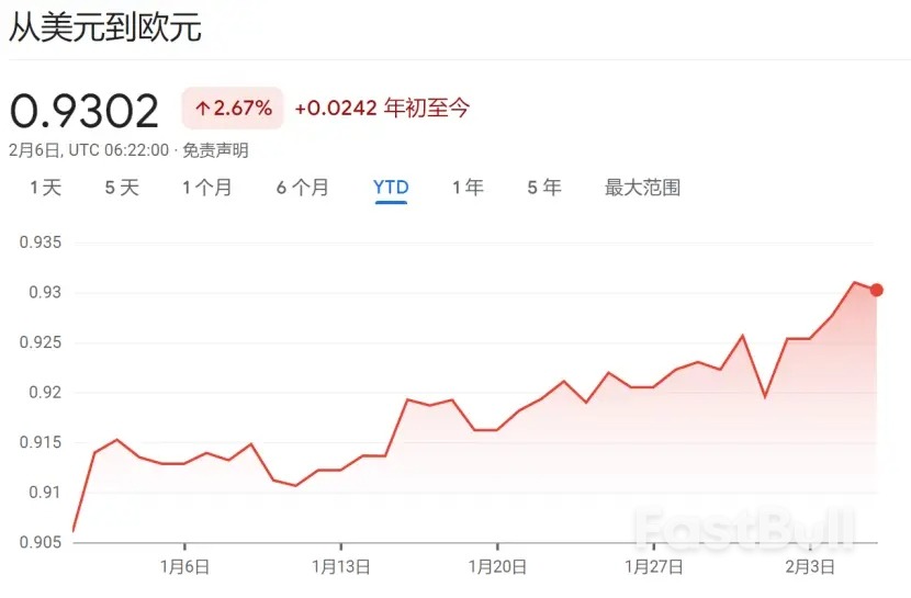 “不着陆”重创“降息交易”!美债今年只有一天上涨,美元对所有主流货币均走强_4