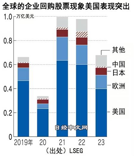 日本企业回购股票9.6万亿,回馈股东_3