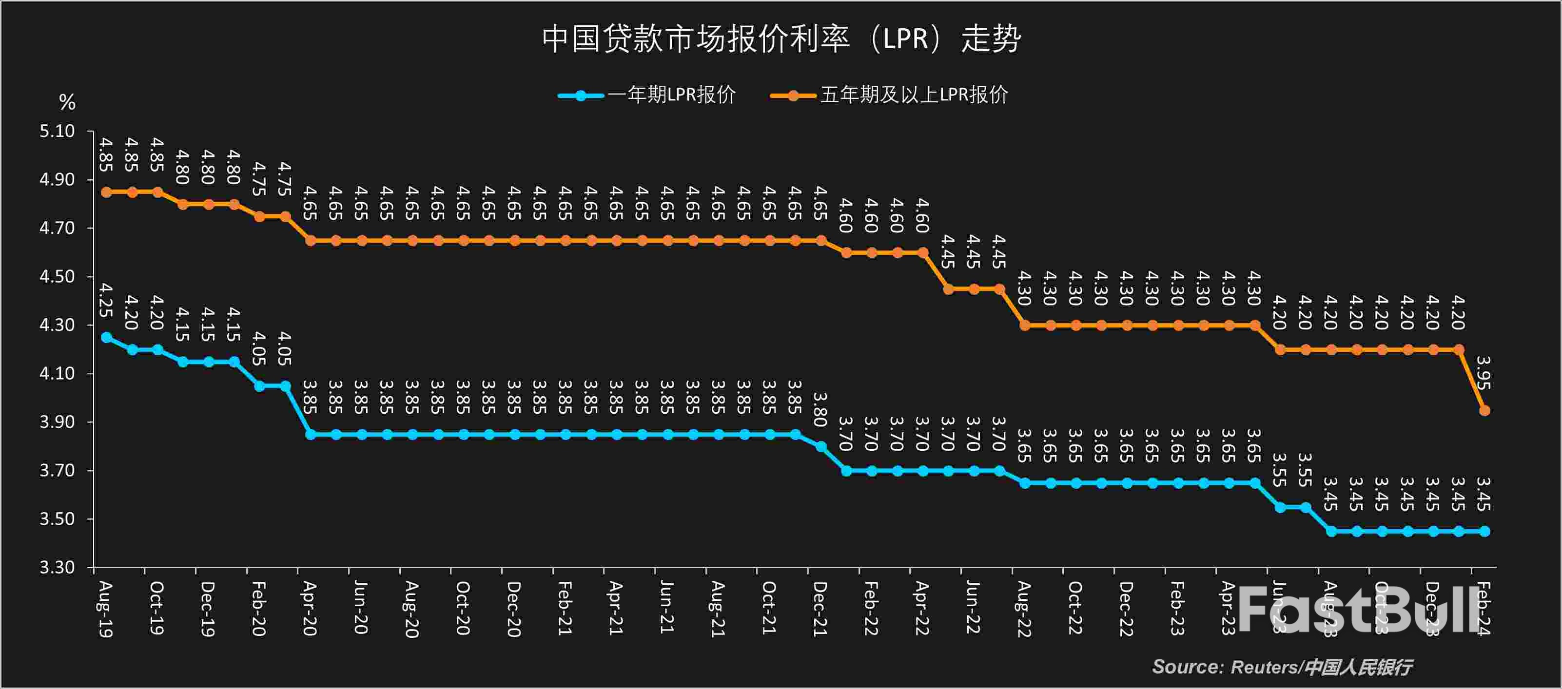 中国2月LPR非对称降息，五年期降幅创纪录全力撑地产_1