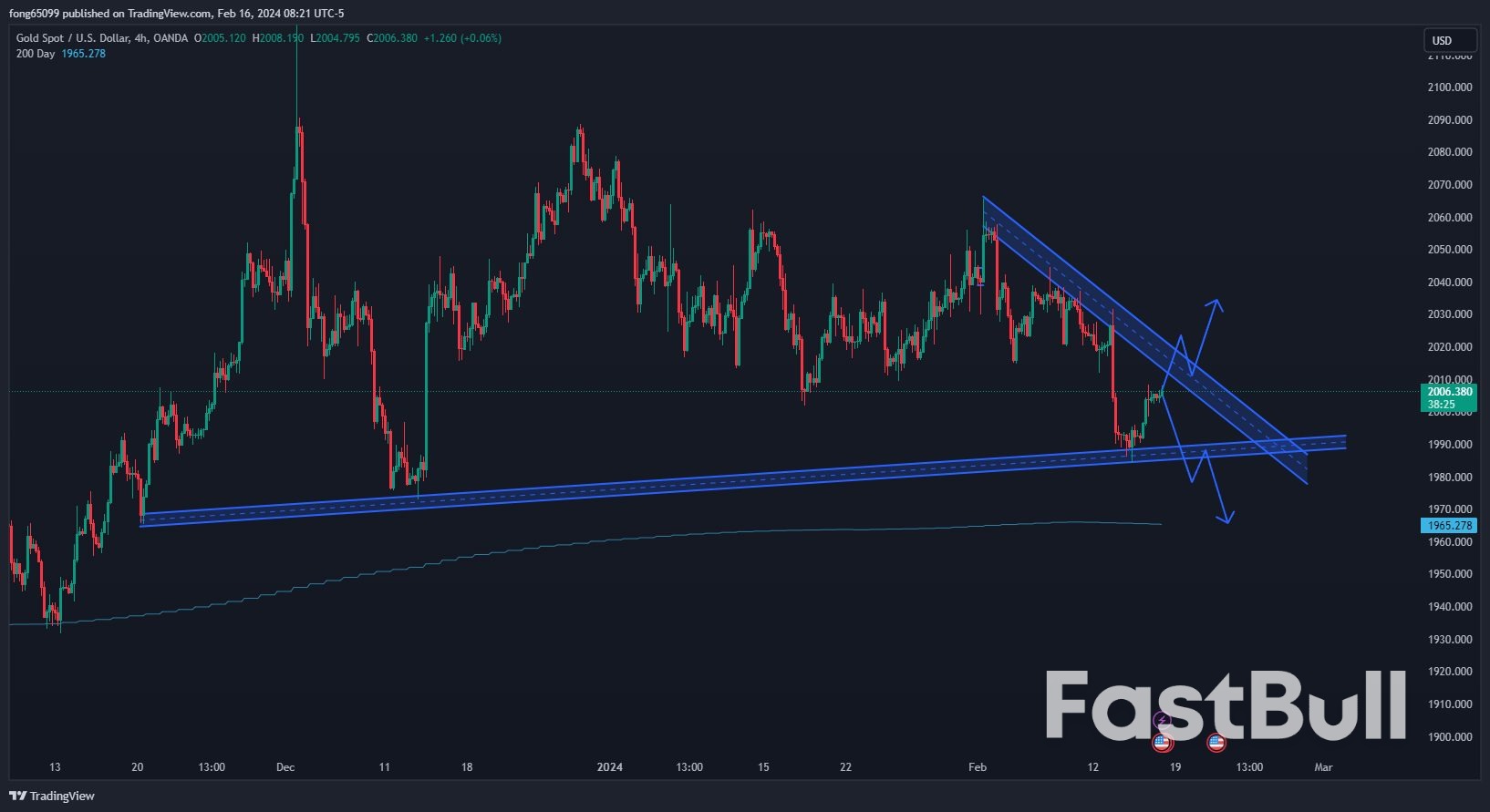 Gold Remains Calm As PPI Data Awaits_2 Gold Remains Calm As PPI Data Awaits_2