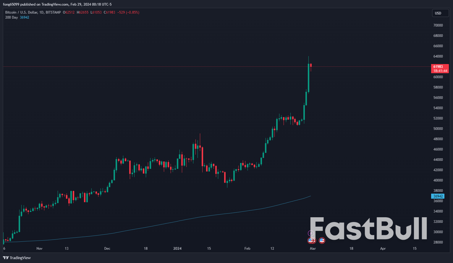 Bitcoin Touches $60,000 Mark Once Again_1 Bitcoin Touches $60,000 Mark Once Again_1