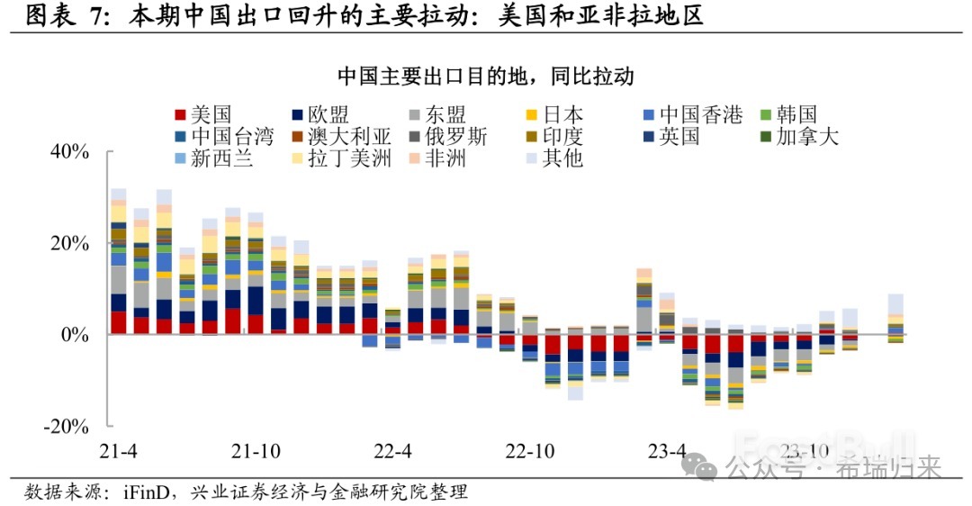 中国2月出口低基数下回升，对欧美出口继续下滑_3