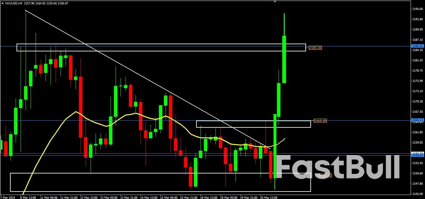 Prédire les mouvements de l'or pendant la décision du FOMC_2 Predicting Gold Movements During The FOMC Decision_2
