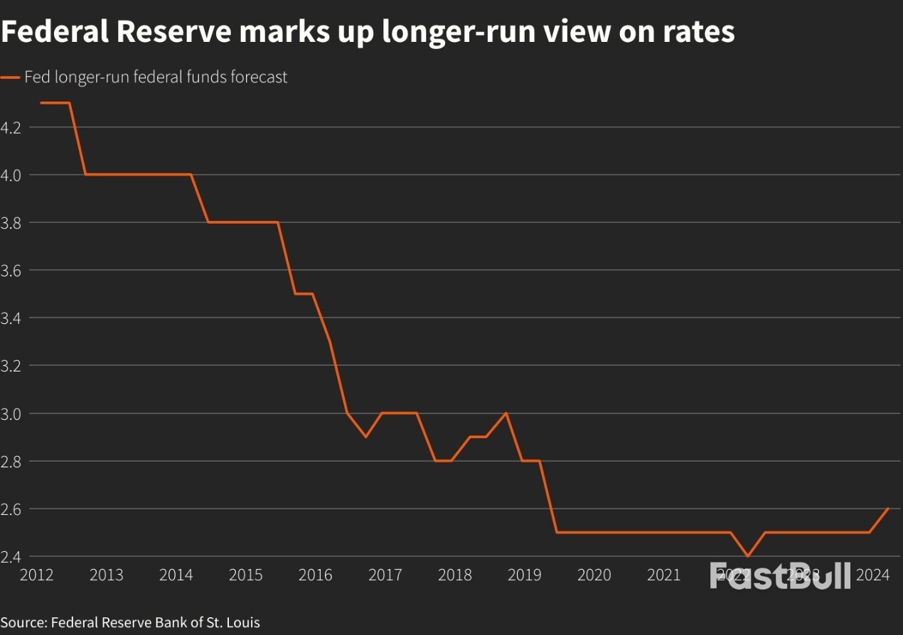 Fed Lifts Neutral View; More to Come?_1 Fed Lifts Neutral View; More to Come?_1