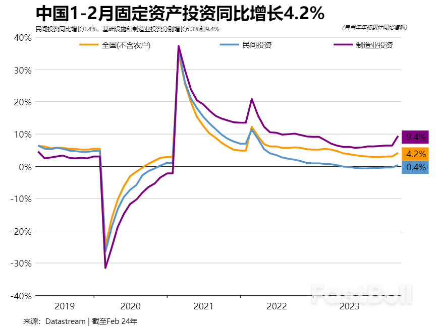中国1-2月经济超预期改善,但内需仍弱、政策支持有待加强_2