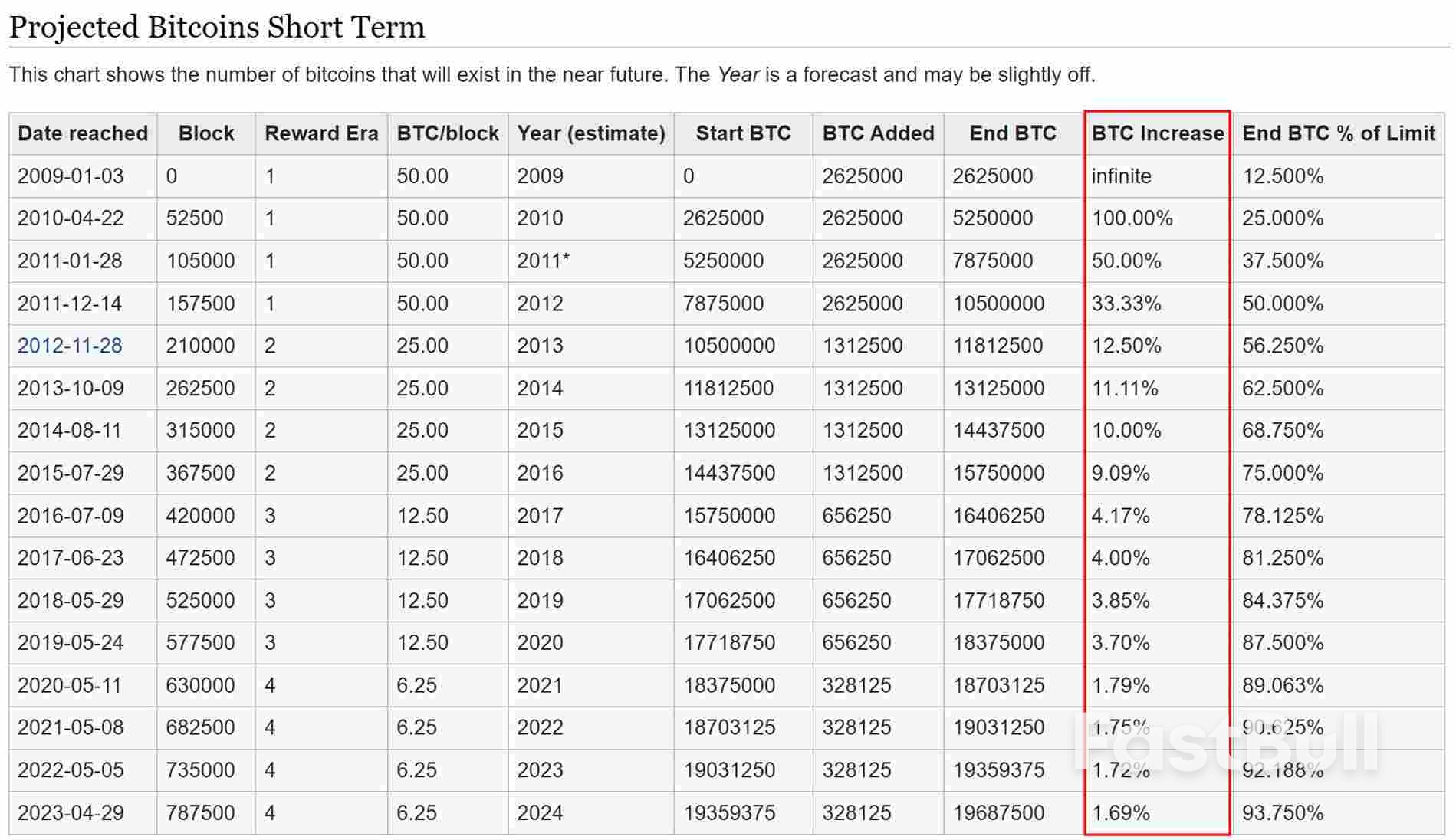 Bitcoin Eyes All-time-high As Crypto Frenzy Returns_3