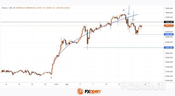 BTC/USD Analysis: Bears Have Become More Active Near $70,000 Level_1 BTC/USD Analysis: Bears Have Become More Active Near $70,000 Level_1