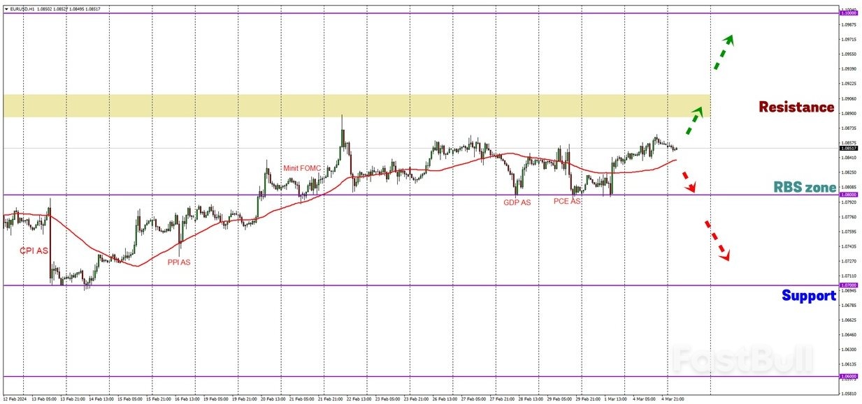 EUR/USD Meningkat Sederhana, Sasar Tuju Zon $1.0900?_1 EUR/USD Meningkat Sederhana, Sasar Tuju Zon $1.0900?_1
