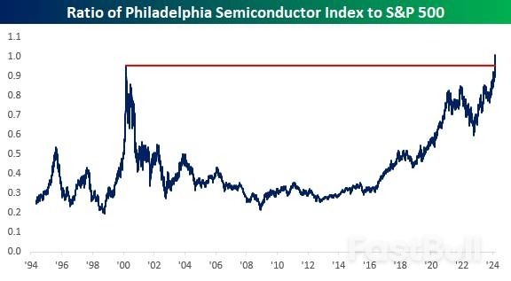 “芯”动吗?费城半导体指数史上首度高于标普500,一切都被抢疯_1 “芯”动吗?费城半导体指数史上首度高于标普500,一切都被抢疯_1