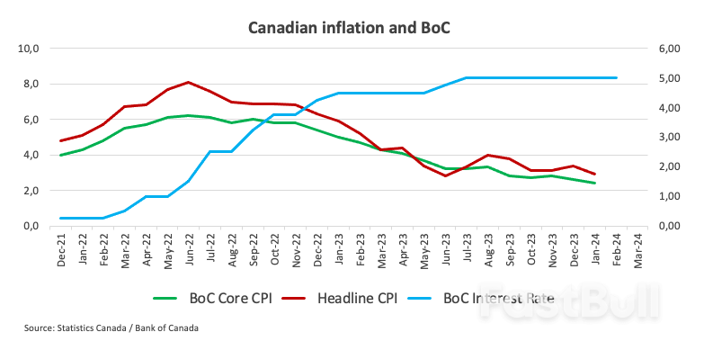 Canada CPI Preview: Inflation Expected To Rebound Slightly To 3.1% In February_1