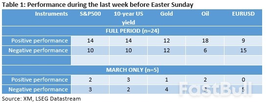 Does the Easter Break Affect Markets?_1 Does the Easter Break Affect Markets?_1