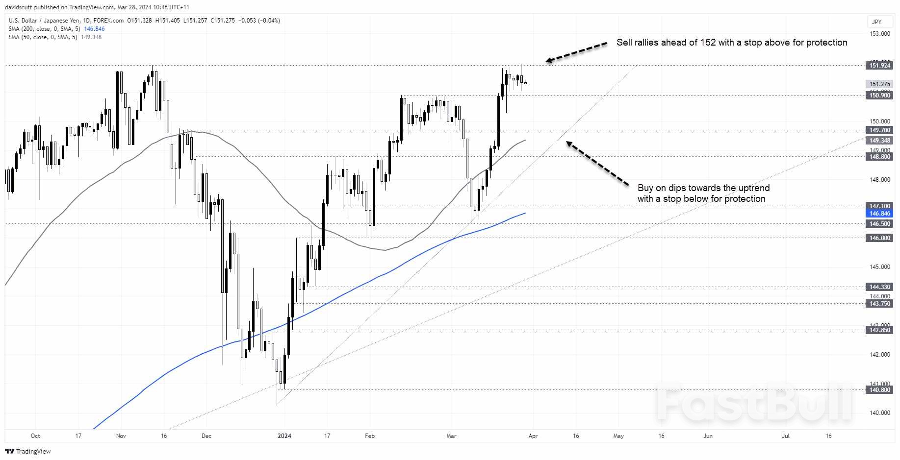 USD/JPY Forecast: Stalemate Looms on BoJ Intervention Threat, Range Trading Favoured_1
