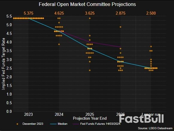 Bond Market Sees Inflation as A Wild Card for Easing Timetable at Fed Meeting_1