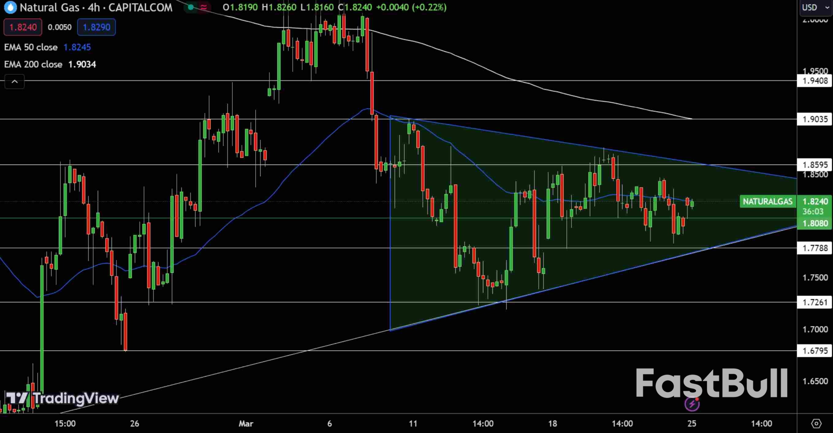 Natural Gas Faces Multi-Year Low Amid Renewed Selling Pressure in Market_2 Natural Gas Faces Multi-Year Low Amid Renewed Selling Pressure in Market_2