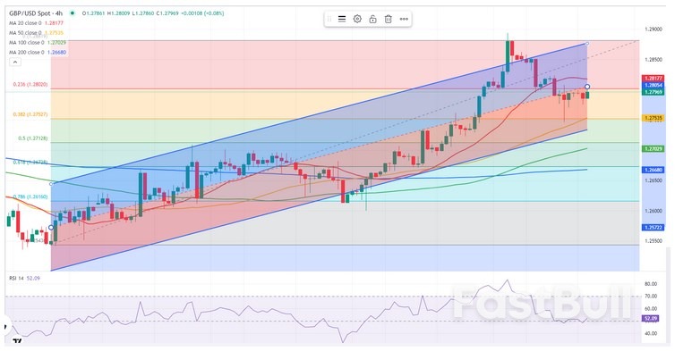 GBP/USD Tahmini: Sterlin'in Bull_2'yi Çekebilmesi İçin 1,2800 Üzerinde Dengelenmesi Gerekiyor GBP/USD Forecast: Pound Sterling Needs To Stabilize Above 1.2800 To Attract Bull_2