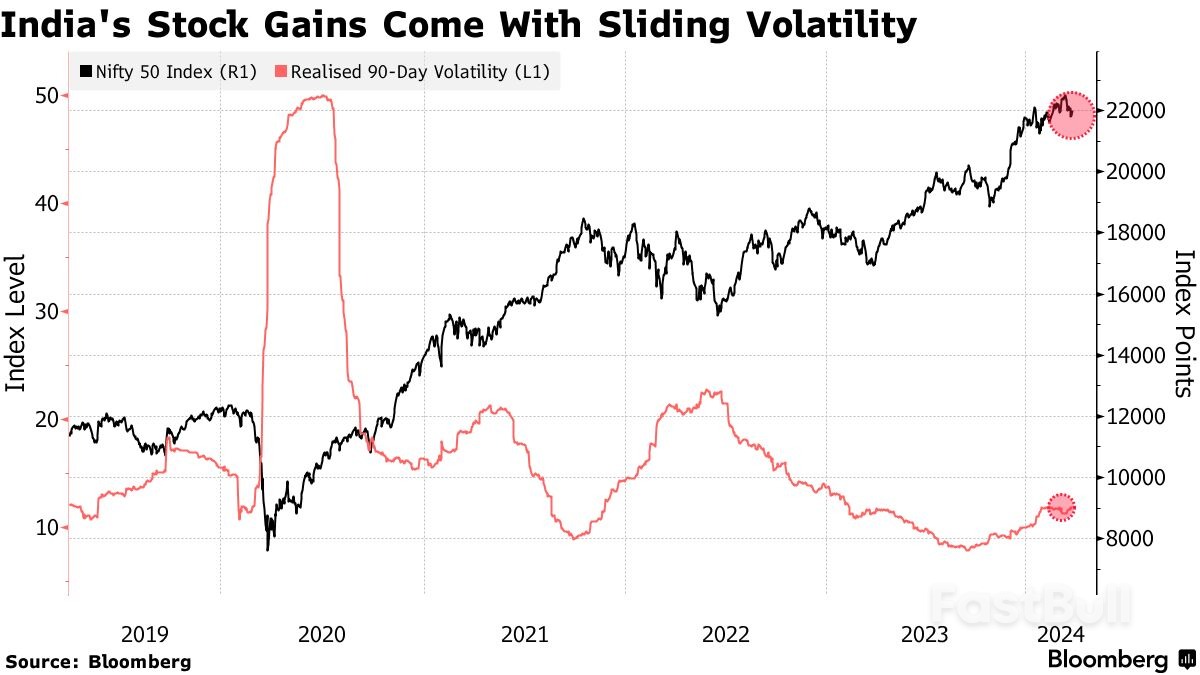 Calm Over Polls Leaves India Option Traders Exposed To Surprises_1 Calm Over Polls Leaves India Option Traders Exposed To Surprises_1