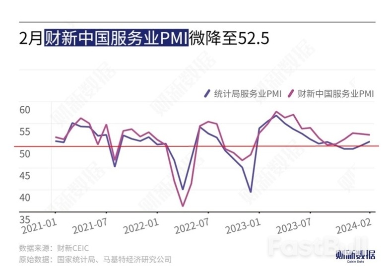 2月财新中国服务业PMI微降至52.5_1