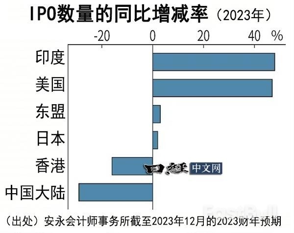印度2023年IPO数量世界第一_3