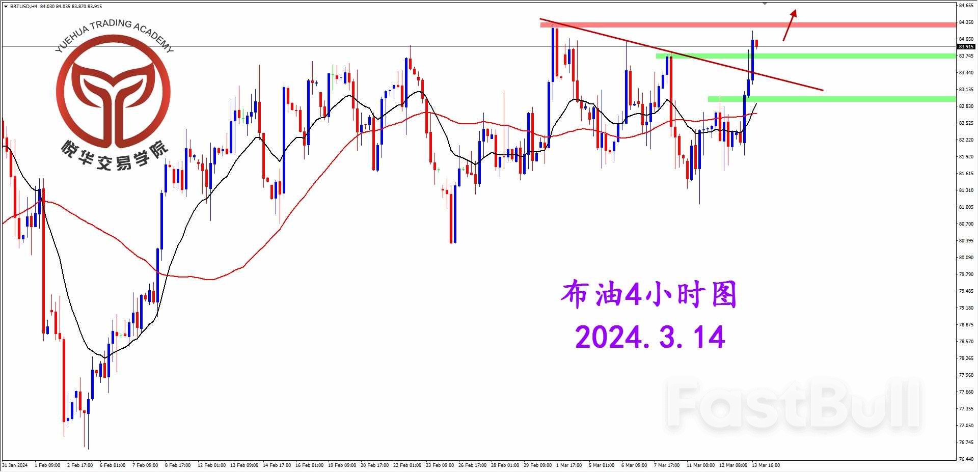 布油阳线测试，关注压力突破_2