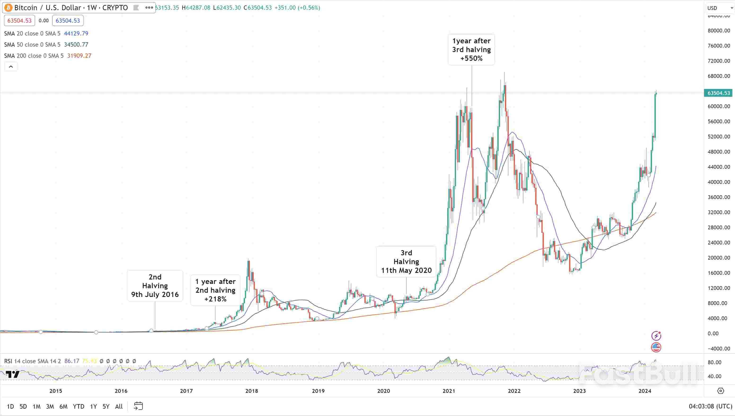 Bitcoin Eyes All-time-high As Crypto Frenzy Returns_5