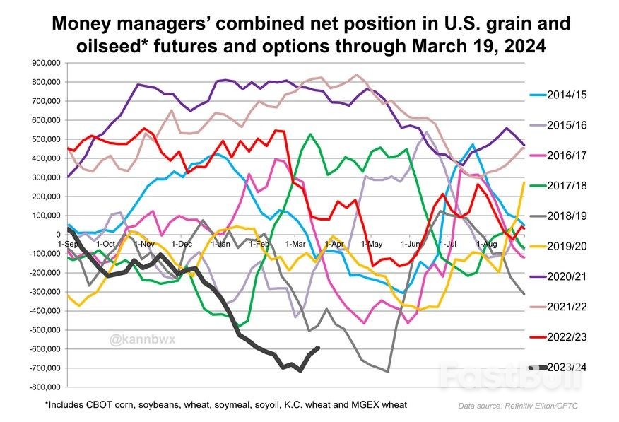 Funds Chip away at Cbot Grain, Oilseed Shorts Ahead of Key US Data_1 Funds Chip away at Cbot Grain, Oilseed Shorts Ahead of Key US Data_1