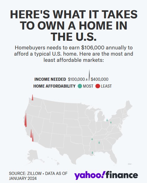 Homebuyers Need to Earn 80% More than They Did in 2020 to Afford A Home in Today's Market_1 Homebuyers Need to Earn 80% More than They Did in 2020 to Afford A Home in Today's Market_1