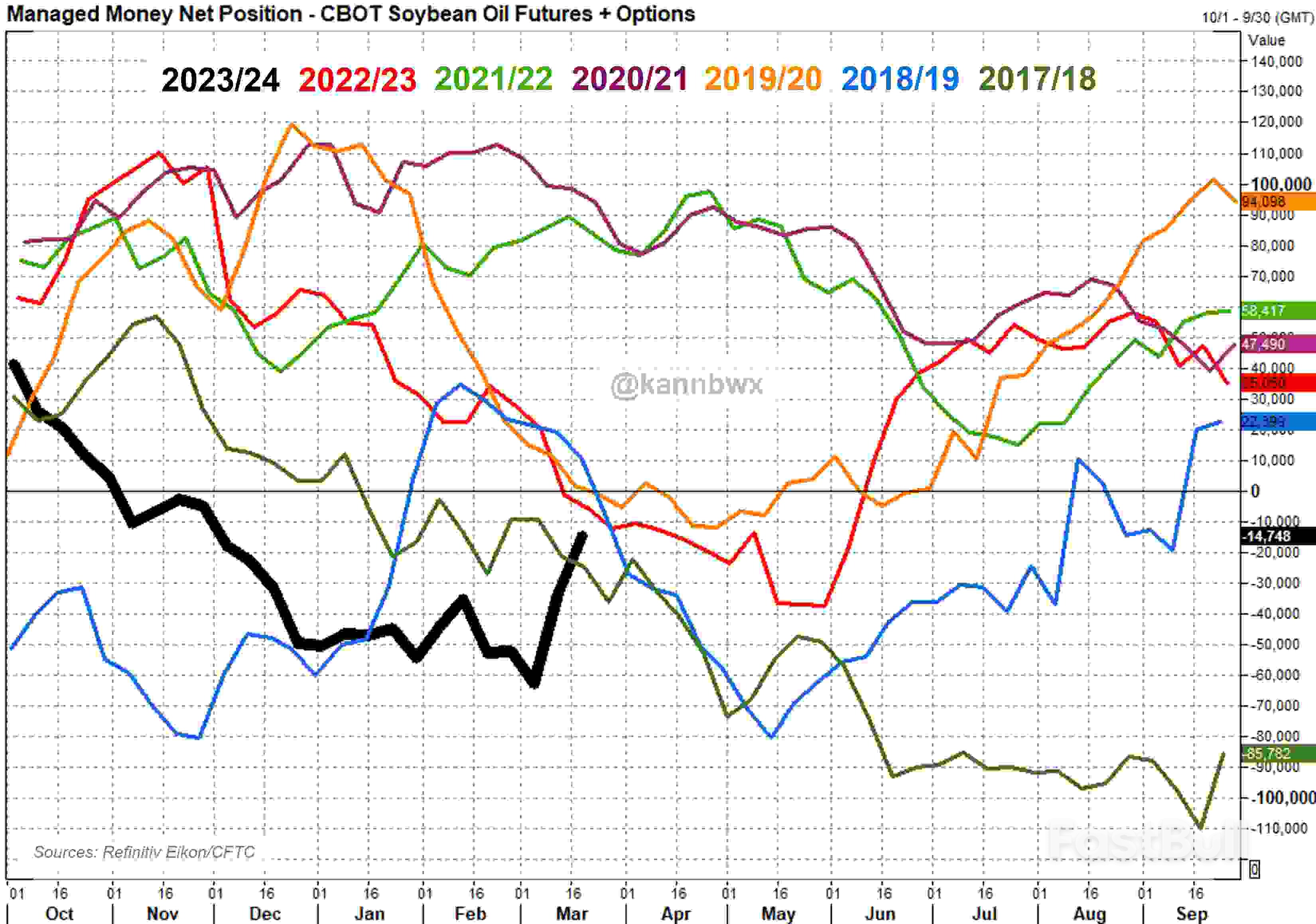 Funds Chip away at Cbot Grain, Oilseed Shorts Ahead of Key US Data_2 Funds Chip away at Cbot Grain, Oilseed Shorts Ahead of Key US Data_2