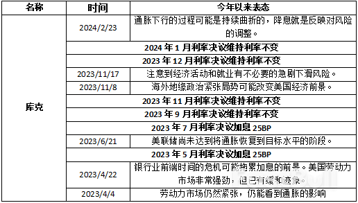2024美联储票委派系解析_6 2024美联储票委派系解析_6