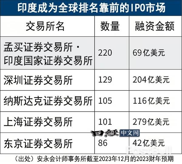 印度2023年IPO数量世界第一_2