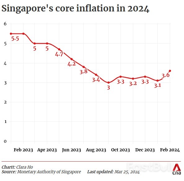 Singapore’s Core Inflation In February Rises to 3.6% Amid Chinese New Year Spending_1 Singapore’s Core Inflation In February Rises to 3.6% Amid Chinese New Year Spending_1