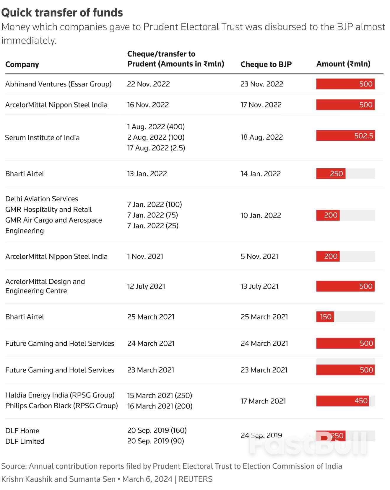 Obscure Trust Links India's Top Businesses with Modi's Election War Chest_3