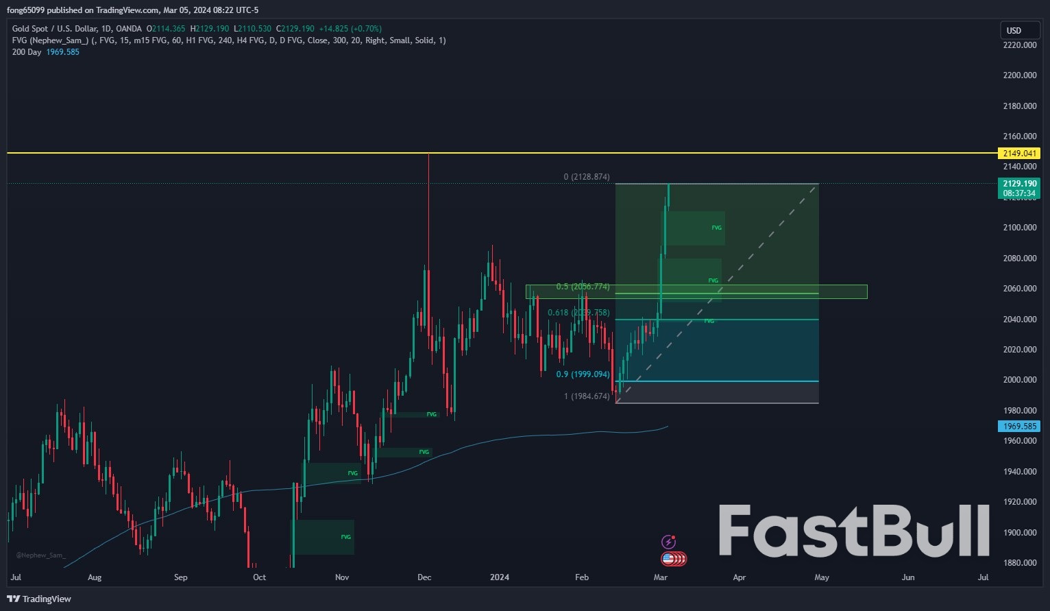 Will Gold Retrace Before Heading Towards Previous High?_2 Will Gold Retrace Before Heading Towards Previous High?_2