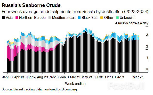Russia’s Crude Shipments Rebound Even As Sanctions Snare Tankers_2