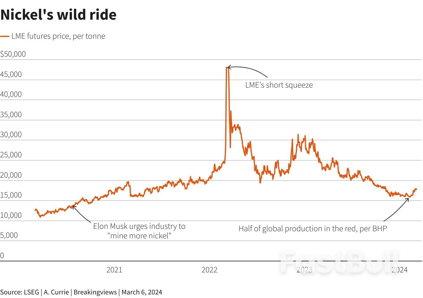 Nickel Rout Is Energy-Transition Warning for West_1