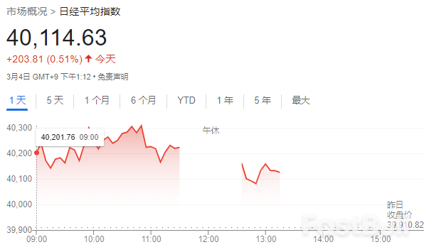 日经平均指数盘中首次突破4万点_1
