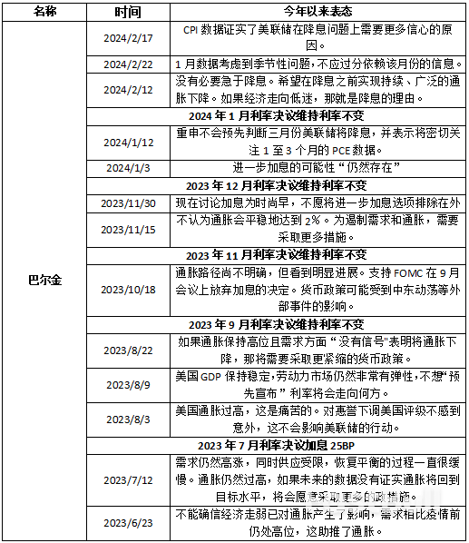 2024美联储票委派系解析_10 2024美联储票委派系解析_10